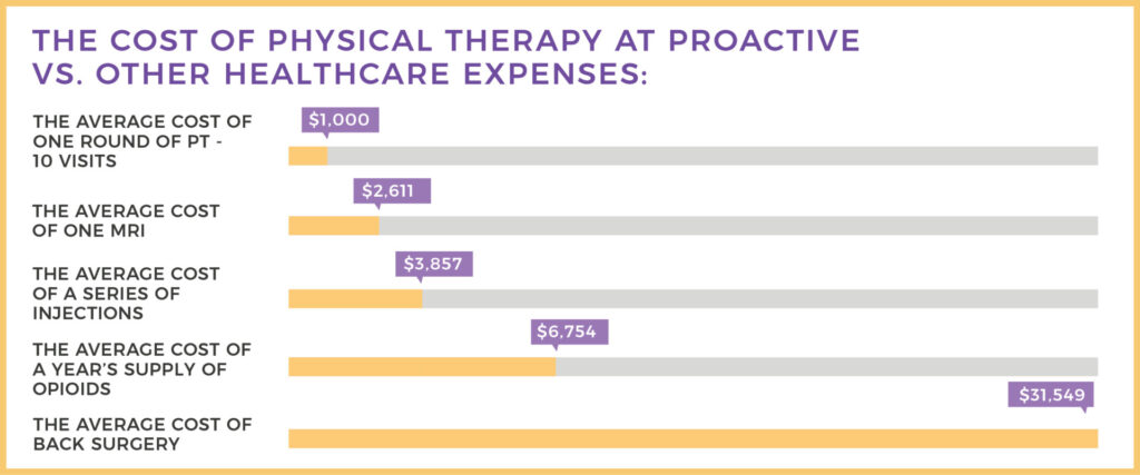 How Much Is Physical Therapy