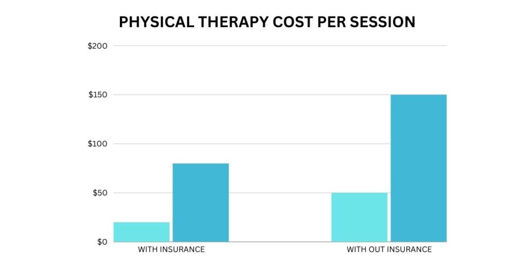 How Much Is Physical Therapy