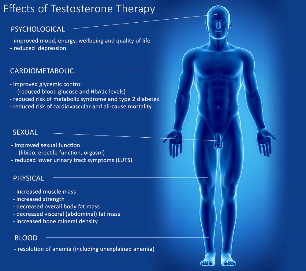 Testosterone Replacement Therapy Near Me